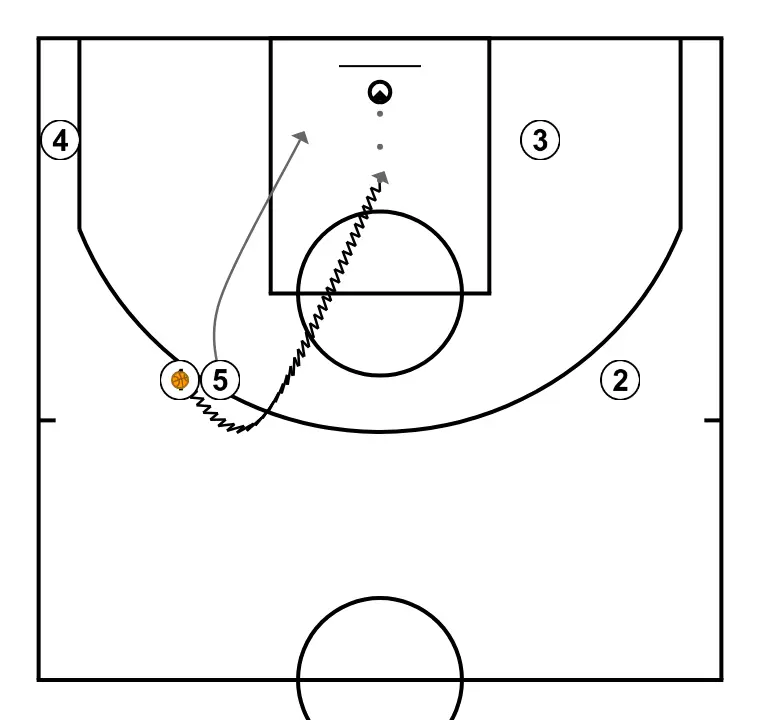 Baseline 1 - STEP 4: <div>Once the point guard has used the direct screen with the pivot, we have the option to finish either with the point guard's penetration or the pivot's roll
