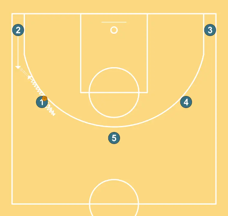 Transition - STEP 2: 2 adjusts position to facilitate ball movement and anticipate the defense
