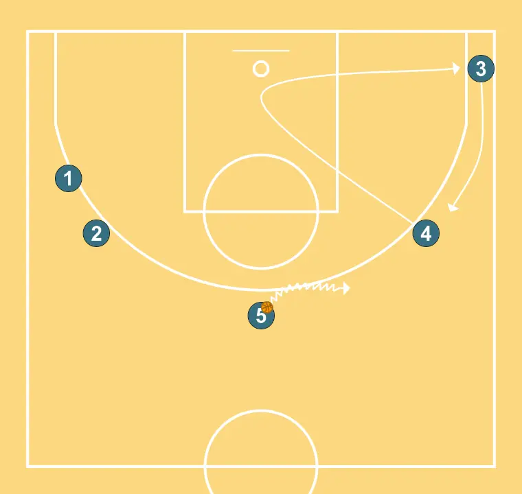 Transition - STEP 5: Power forward alters position to create defensive mismatches and penetration options