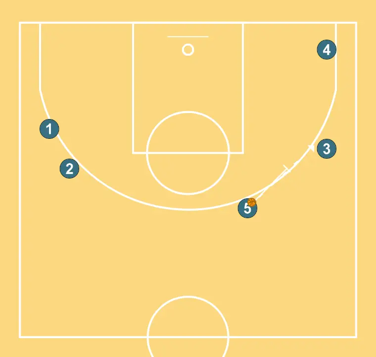 Transition - STEP 6: Center plants a screen to improve attack angle and facilitate ball reception