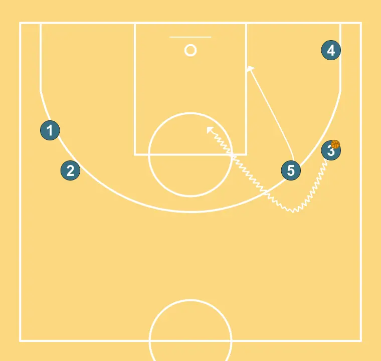 Transition - STEP 7: Center places themselves strategically to generate passing angles and anticipate defensive moves