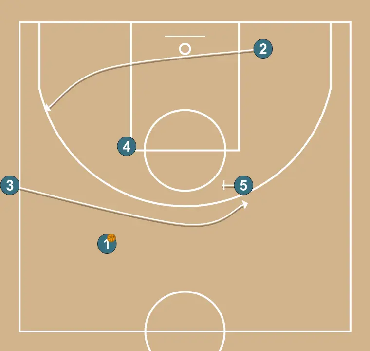 Banda Side OB - "Iverson" - PAS 2: <div>El sacador fa un tall Iverson davant dels postes alts<br>amb la idea de rebre un bloc de 5</div>