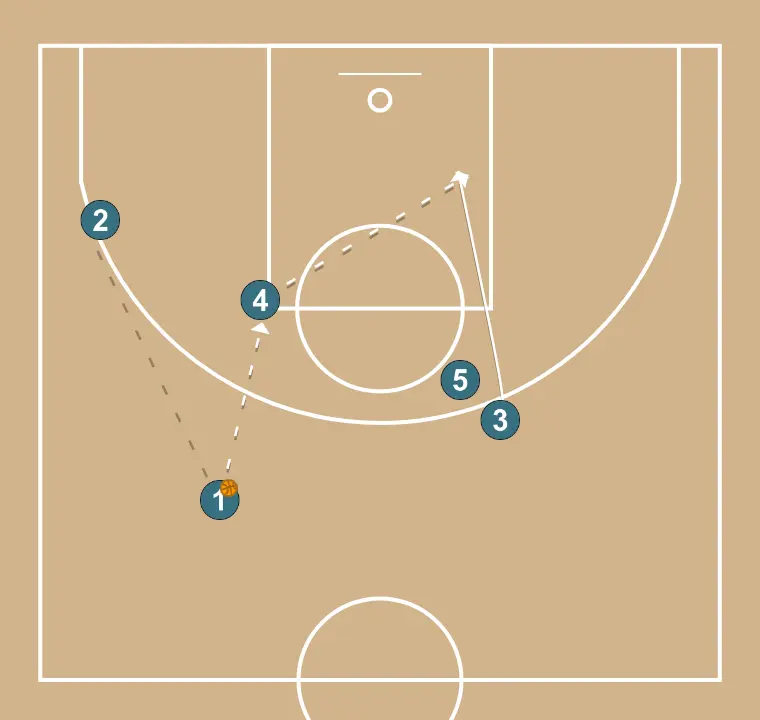 Reposição lateral - "Iverson" - PASSO 3: <div>Como primeira opção, damos a bola para o 4 que passará para o 3 que receberá o bloqueio para receber dentro da zona e finalizar