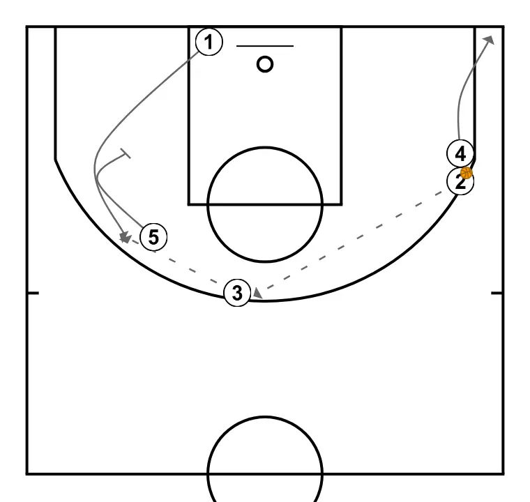 1 DOWN  - STEP 3: Power forward places themselves strategically to generate passing angles and anticipate defensive moves