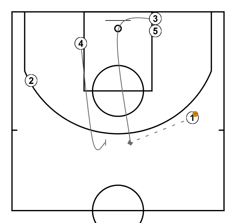 Pantalon - STEP 2: Small forward moves to support teammates and maintain constant game flow