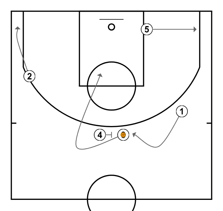 Pantalon - STEP 3: 4 sets a precise screen helping a teammate penetrate towards the basket