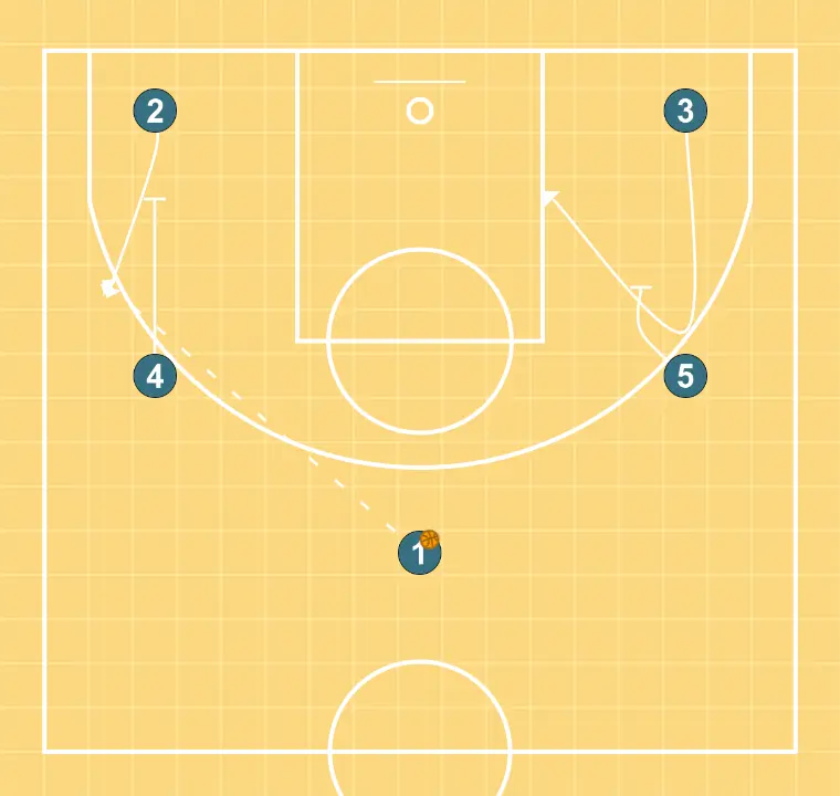 Indirect Screens Offense - STEP 2: <div>Upper players will perform indirect screens for the lower players at different areas of the court