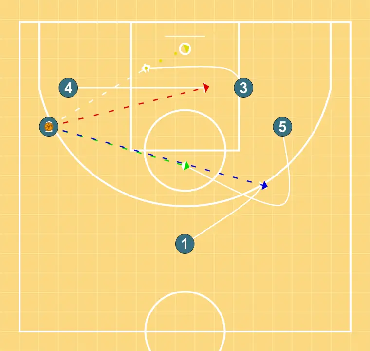 Ataque com bloqueios indiretos - PASSO 3: <div>Nesta ocasião, a bola chega a um receptor exterior