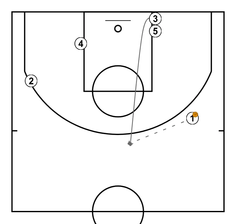 Pantaló - PAS 2: 3 canvia d’ubicació buscant avantatge sobre el seu defensor i opcions de tir