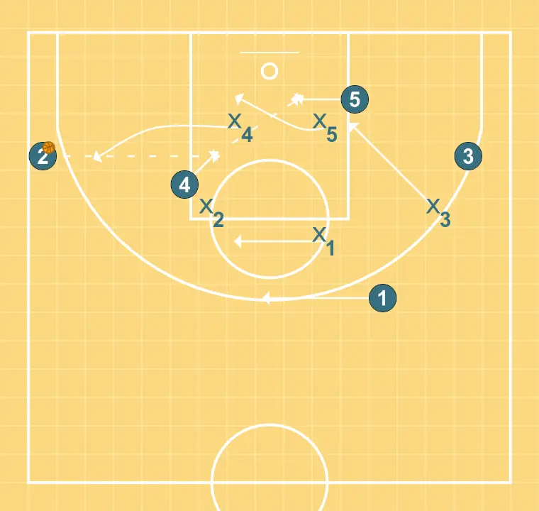 Saque lateral contra zona - PAS 2: <div>Quan 2 rep la pilota:<br><br>X4 no es mou --> tir<br>X4 surt --> short roll de 2 que deixa X2 darrere (qualitat del bloc)<br>5 es llança a l'espai per mobilitzar X3<br>1 puja al top per mobilitzar X1<br>4 pot passar a 5 per un tir fàcil si X3 està endarrerit<br>4 pot passar a 3 per un tir obert