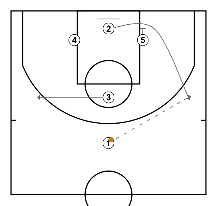 L or Diamond - STEP 2: Shooting guard moves to support teammates and maintain constant game flow