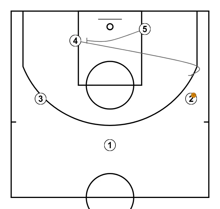 L or Diamond - STEP 3: 5 performs a tactical screen causing mismatches in the opponent’s defense