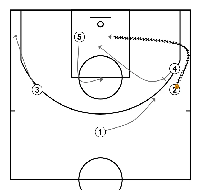 L or Diamond - STEP 4: Power forward plants a screen to improve attack angle and facilitate ball reception