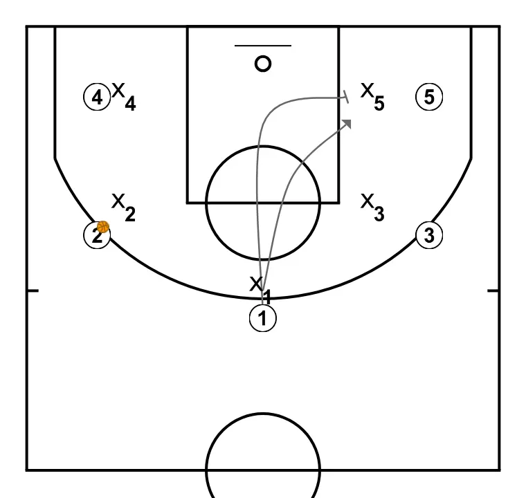 pascortar bloqueo indirecto - PAS 2: Base estableix un screen per generar avantatge i confondre la defensa contrària