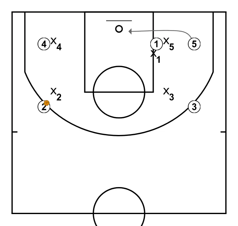 pascortar bloqueo indirecto - PASO 3: 5 se desplaza para apoyar a sus compañeros y mantener el flujo de juego constante