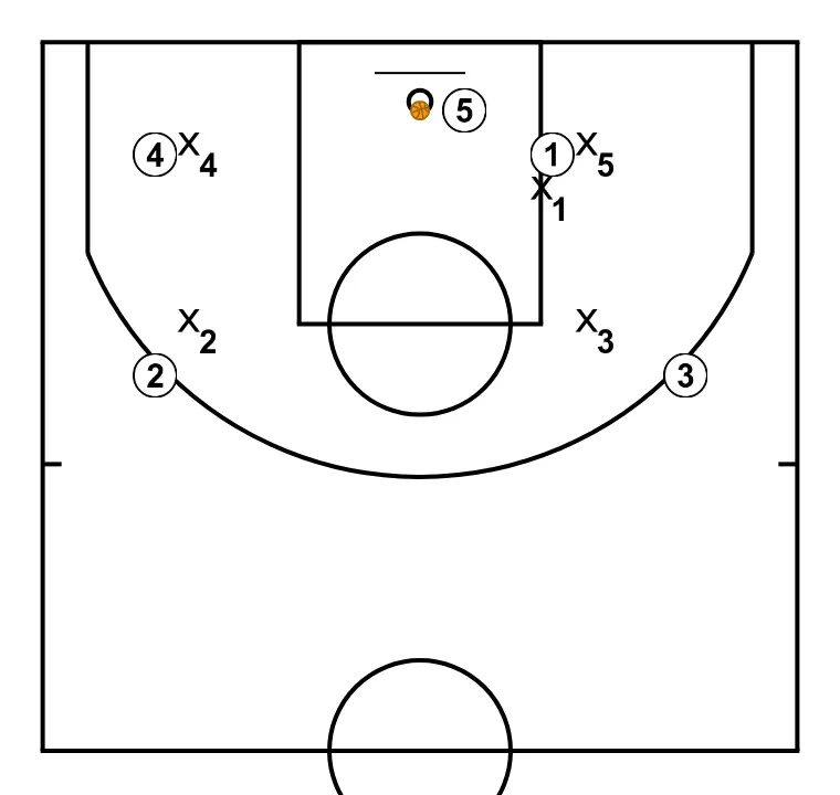pascortar bloqueo indirecto - ÉTAPE 5: Les joueurs sont positionnés à des points clés du terrain, recherchant l’équilibre offensif et défensif