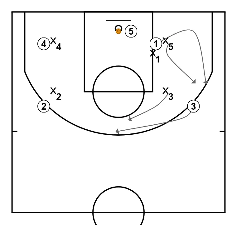 pascortar bloqueo indirecto - PASSO 6: 3 ajusta sua posição para facilitar a circulação da bola e antecipar a defesa