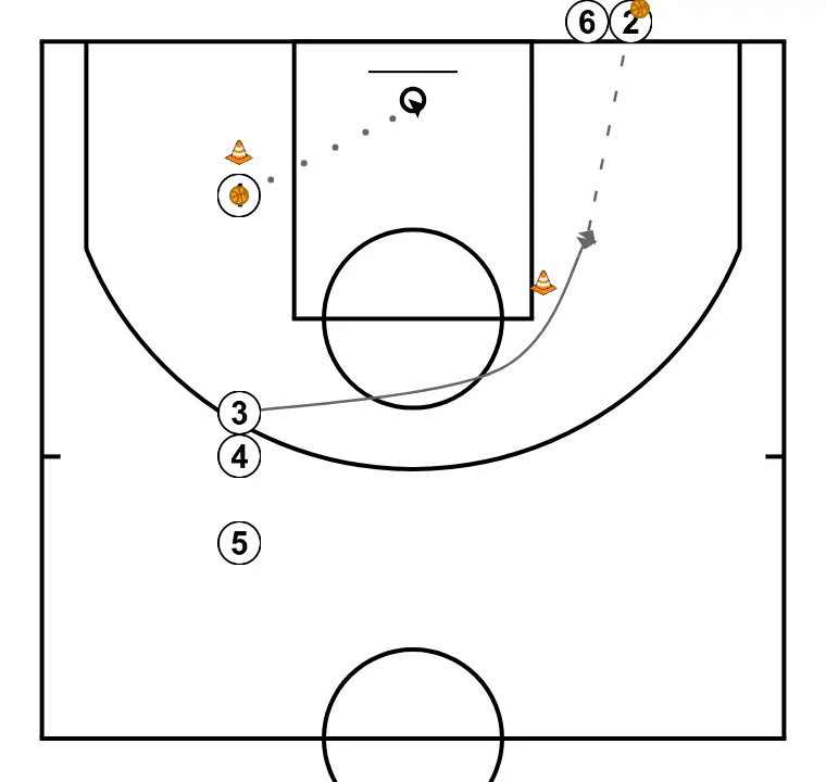 Roda de tir - PAS 2: 3 es situa estratègicament per crear angles de passada i anticipar moviments defensius