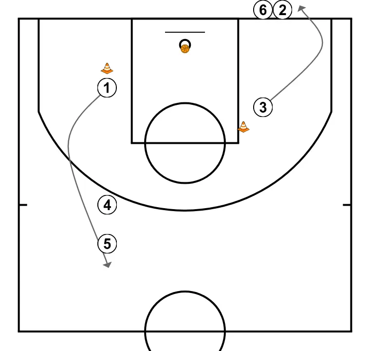 Roda de arremesso - PASSO 4: Armador se movimenta para apoiar os companheiros e manter o fluxo constante de jogo