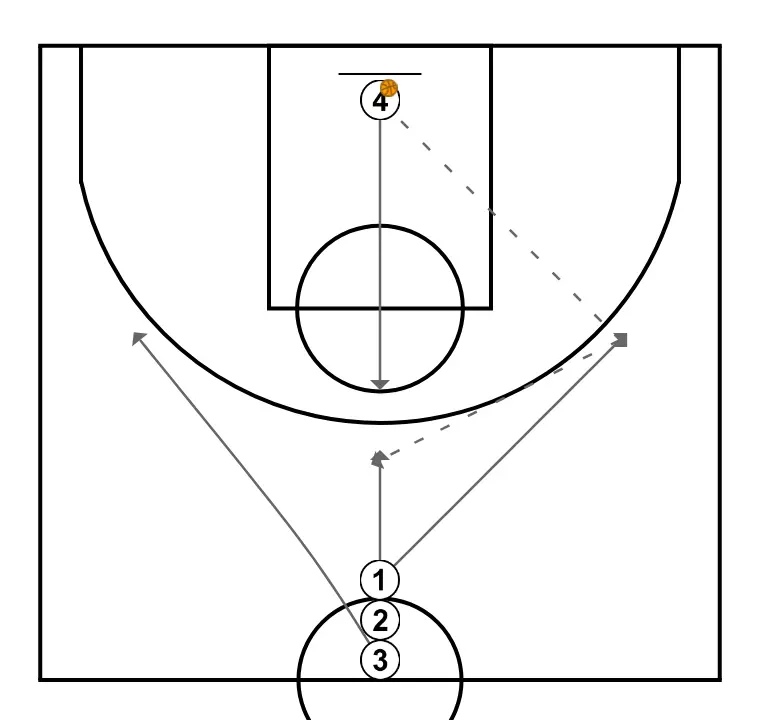 De 1c0 a 2c2. 3c0 -> 1c1+2 (2) - PASO 1: Base se desplaza para apoyar a sus compañeros y mantener el flujo de juego constante