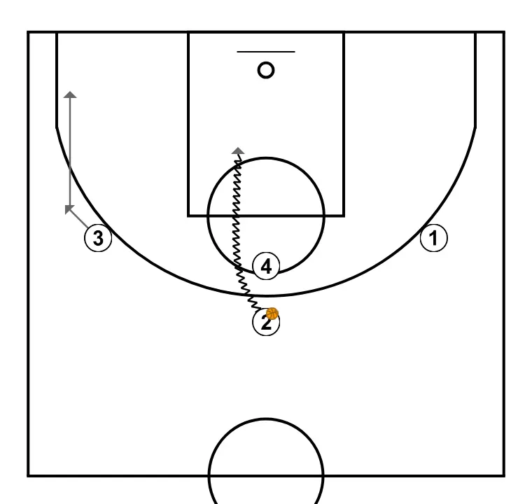 De 1c0 à 2c2. 3c0 -> 1c1+2 (2)   - ÉTAPE 2: Ailier change d’emplacement pour obtenir un avantage sur son défenseur et créer des opportunités de tir