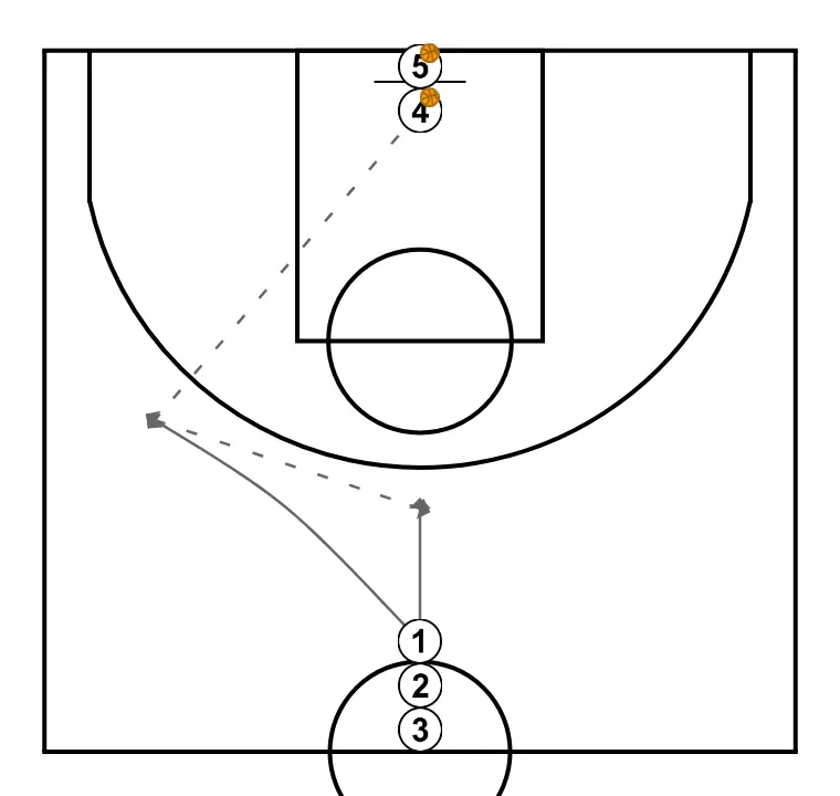 De 1c0 a 2c2. 1c0 -> 1c1 -> 1c1+1 (1) - PAS 1: 1 ajusta la seva posició per facilitar la circulació de pilota i anticipar la defensa rival