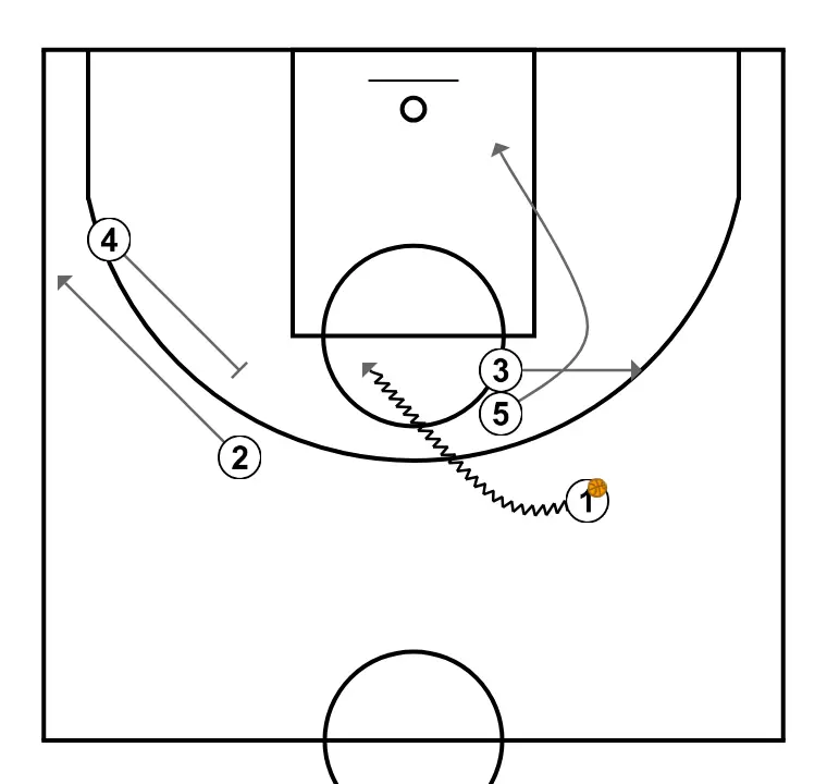 Play 5 - STEP 2: <div>The player with the ball uses the direct screen to attack the paint, the pivot rolls inside the zone taking advantage of 3's screen, 3 opens after setting the screen, and on the weak side 4 performs a flare (indirect screen for an outside shot) to 2