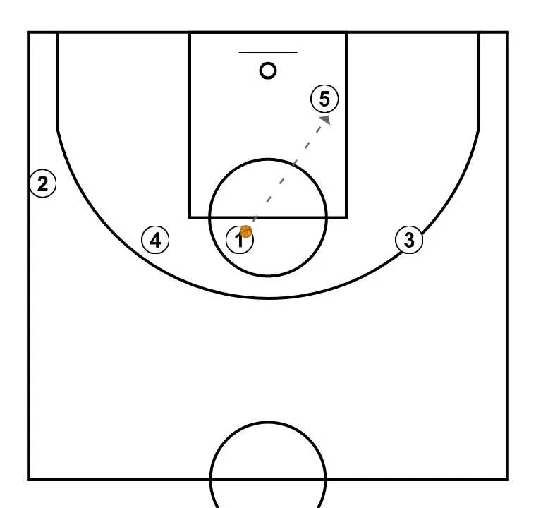 Play 5 - STEP 3: <div>Several finishing options are generated: 1's shot taking advantage of BD, assist to pivot 5, pass for an outside shot by 2 or 3