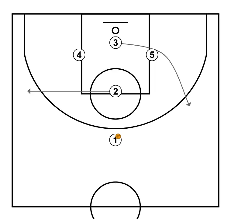 1 - PASO 2: Alero se mueve hacia un punto óptimo de la cancha para maximizar la eficacia ofensiva
