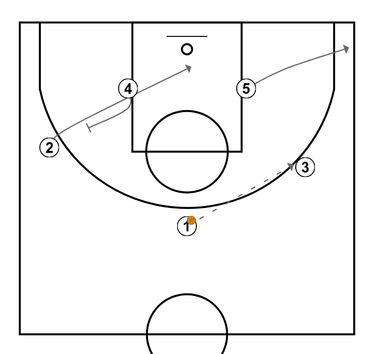 1  - STEP 3: 4 establishes a screen to create advantage and confuse the defense
