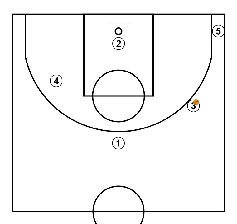 1       - PASSO 4: A formação inicial é organizada para criar sinergia entre movimentos, bloqueios e passes para a jogada de abertura