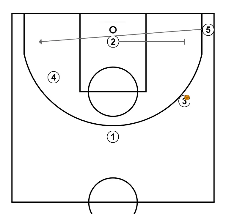 1  - STEP 5: Shooting guard sets a strong screen to free a teammate and create close-range scoring opportunities