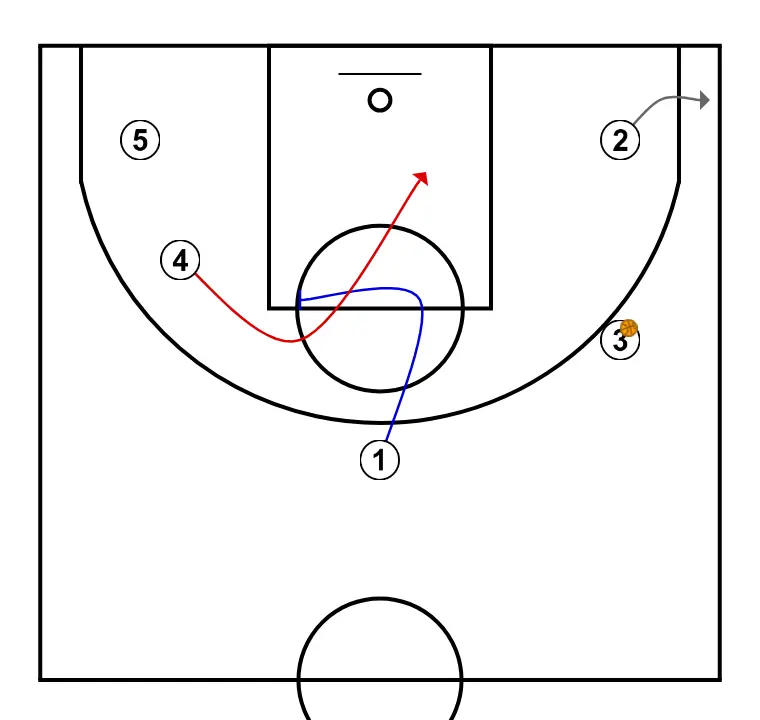 1  - STEP 6: 1 performs a tactical screen causing mismatches in the opponent’s defense