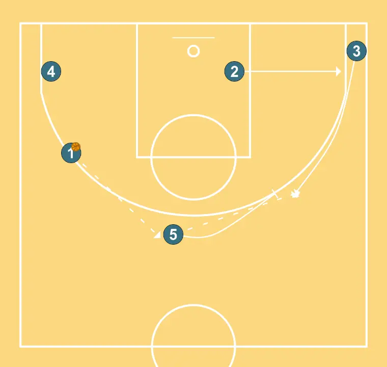 Système hands off - Option back pick - PASO 3: <ul><li>1 pasa a 5 que pasa a 3 que sube en sprint al ala</li><li>5 después de pasar a 3 le hace un bloqueo (si la defensa impide el pase de 5 a 3, 5 dribla para un hand-off con 3)</li><li>2 se abre en la esquina</li></ul>