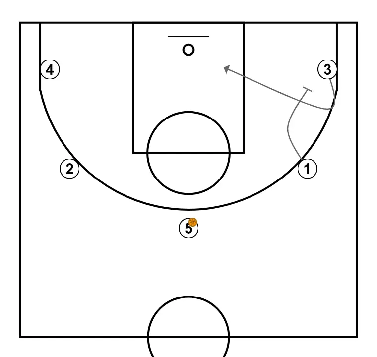 Transi  - STEP 3: Point guard executes an effective screen maintaining the team’s offensive flow