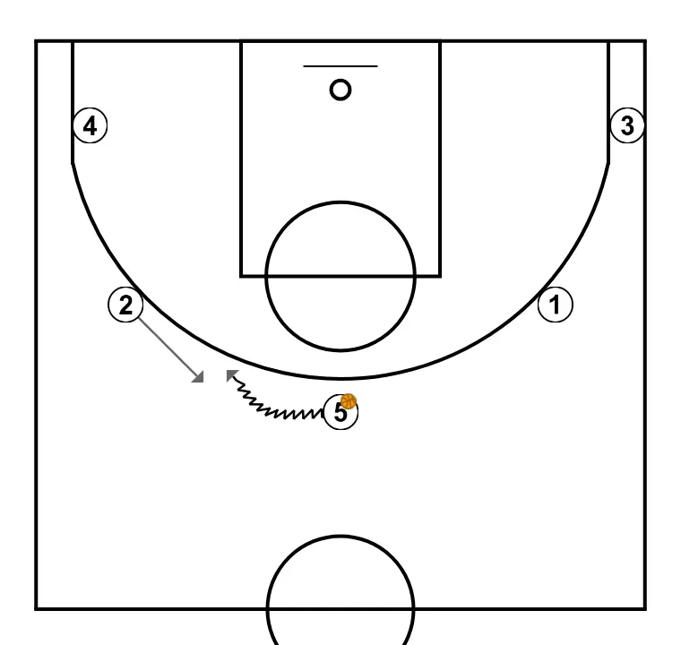 Transi    - ÉTAPE 5: Arrière change d’emplacement pour obtenir un avantage sur son défenseur et créer des opportunités de tir