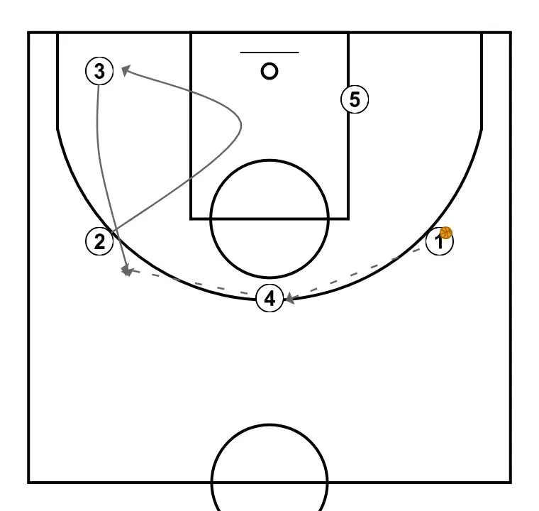 Trans  - STEP 2: Shooting guard moves to support teammates and maintain constant game flow