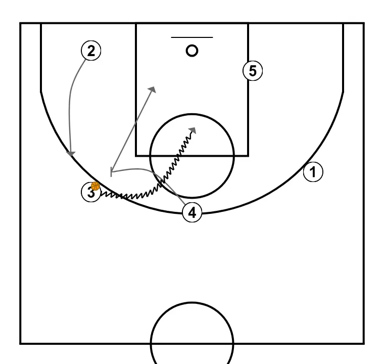 Trans  - STEP 3: Power forward plants a screen to improve attack angle and facilitate ball reception