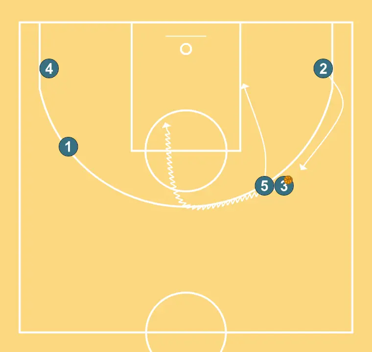 Système hands off - Option back pick - PASO 4: <ul><li>El 3 aprovecha el bloqueo de 5 para atacar el aro</li><li>5 corta tras su bloqueo</li><li>Importante: 2 sube detrás del bloqueo porque si X2 viene a ayudar en el bloqueo, estará solo