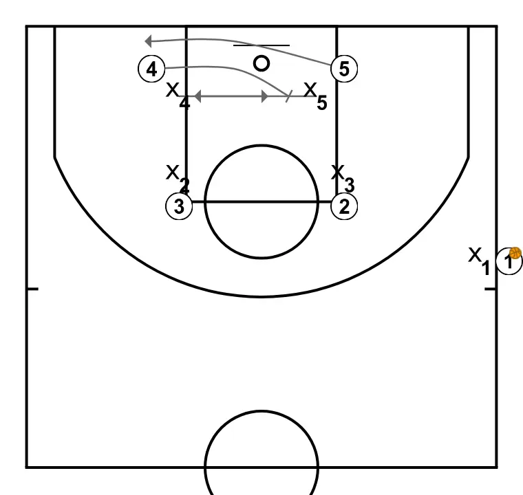 lane 4 - STEP 2: Power forward establishes a screen to create advantage and confuse the defense