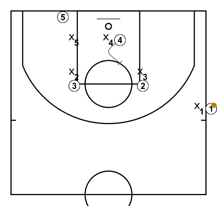 lane 4 - STEP 3: Power forward establishes a screen to create advantage and confuse the defense