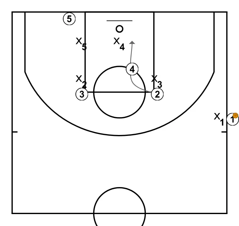 lane 4 - STEP 4: Shooting guard alters position to create defensive mismatches and penetration options