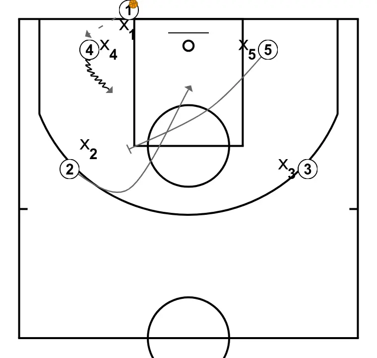 fondo 6 - STEP 1: 5 establishes a screen to create advantage and confuse the defense