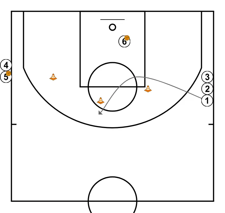 warm up - STEP 4: Point guard places themselves strategically to generate passing angles and anticipate defensive moves