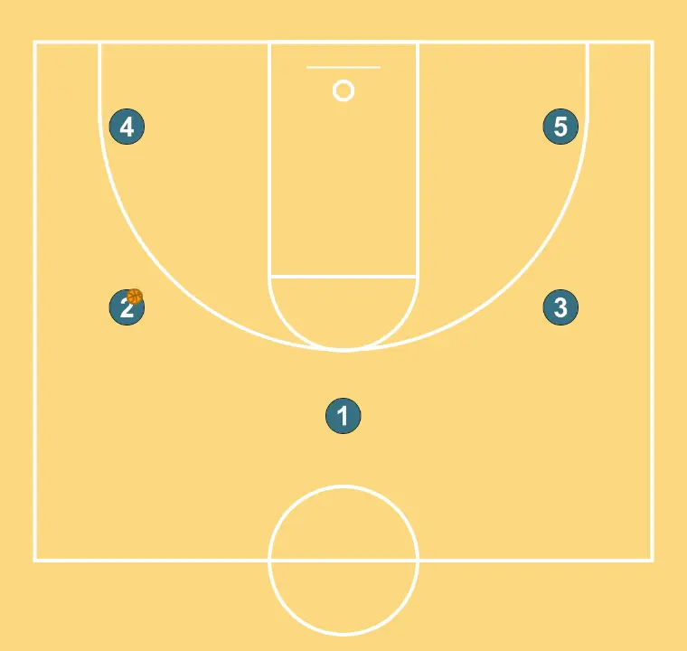 High arc handoff with offensive rotation