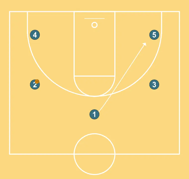 Handoff em arco alto com rotação ofensiva - PASSO 2: <div>Em seguida, ele se move para o canto direito entre a pintura e a linha de 3 pontos
