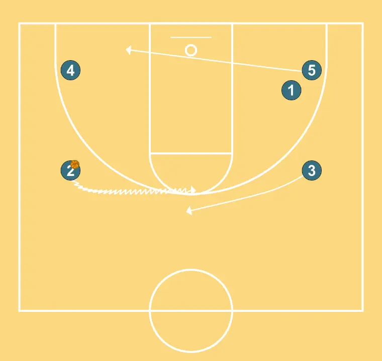 High arc hand off with ofensive rotation - PASO 3: Pívot se desplaza para apoyar a sus compañeros y mantener el flujo de juego constante