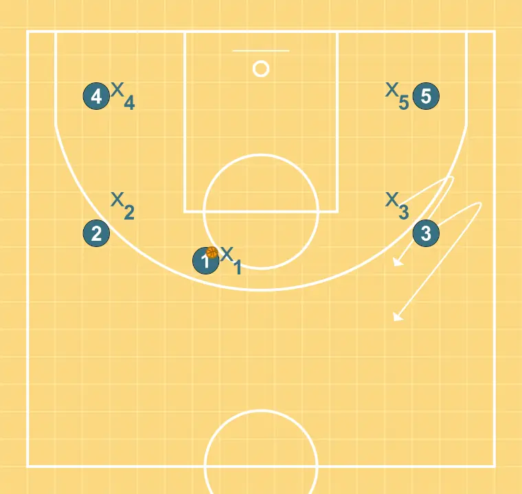 Écran d’entrée à mi-distance - ÉTAPE 2: 3 ajuste sa position pour faciliter la circulation du ballon et anticiper la défense