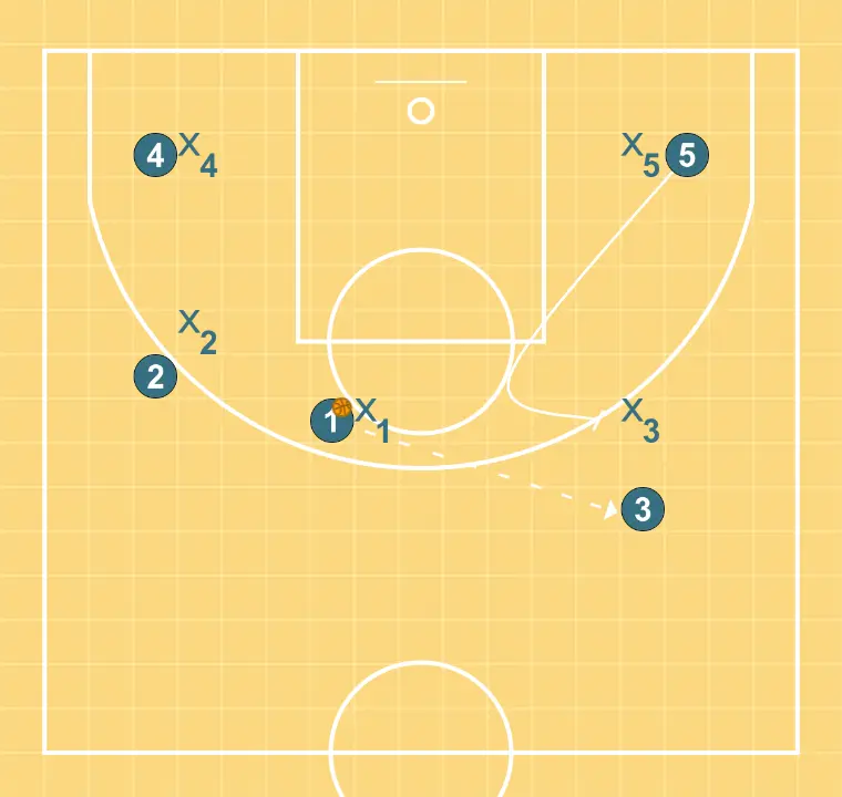 Screen entry to mid-range - STEP 3: 5 plants a screen to improve attack angle and facilitate ball reception
