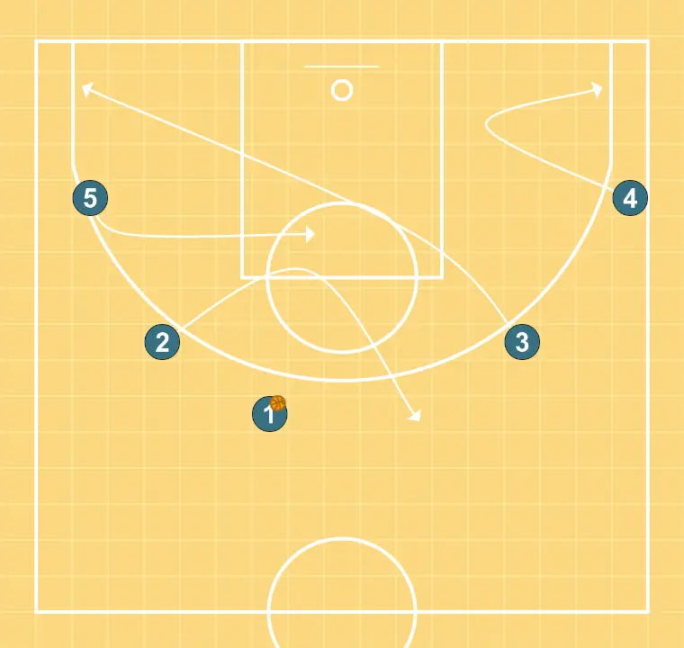 Cruzamento - PASSO 2: Ala-pivô se movimenta para apoiar os companheiros e manter o fluxo constante de jogo
